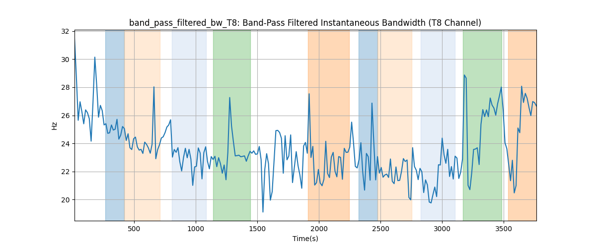 band_pass_filtered_bw_T8: Band-Pass Filtered Instantaneous Bandwidth (T8 Channel)