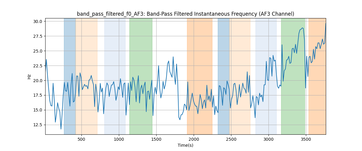band_pass_filtered_f0_AF3: Band-Pass Filtered Instantaneous Frequency (AF3 Channel)