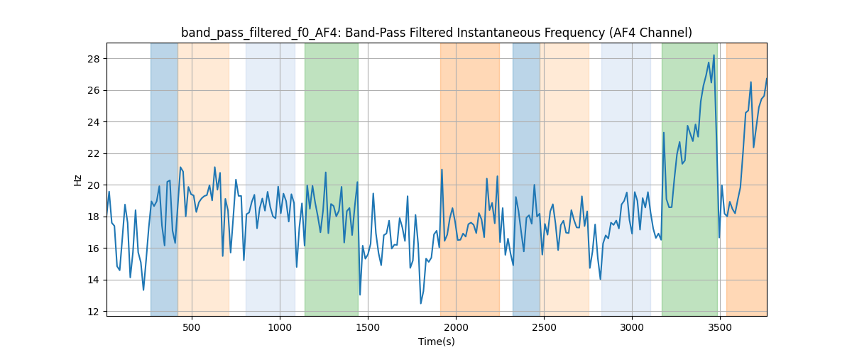 band_pass_filtered_f0_AF4: Band-Pass Filtered Instantaneous Frequency (AF4 Channel)
