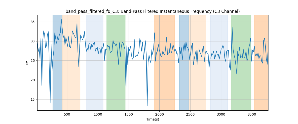 band_pass_filtered_f0_C3: Band-Pass Filtered Instantaneous Frequency (C3 Channel)