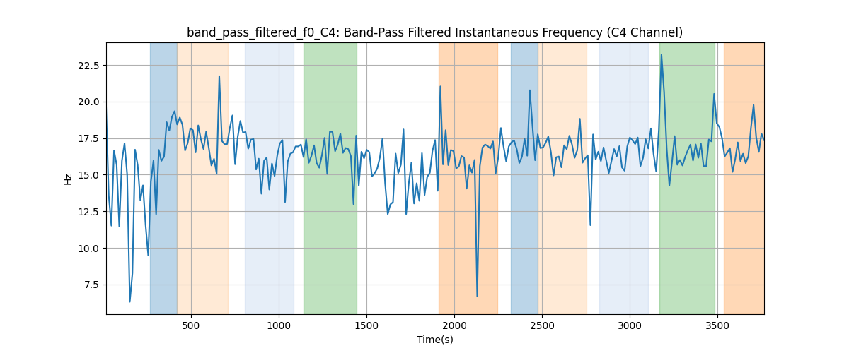 band_pass_filtered_f0_C4: Band-Pass Filtered Instantaneous Frequency (C4 Channel)