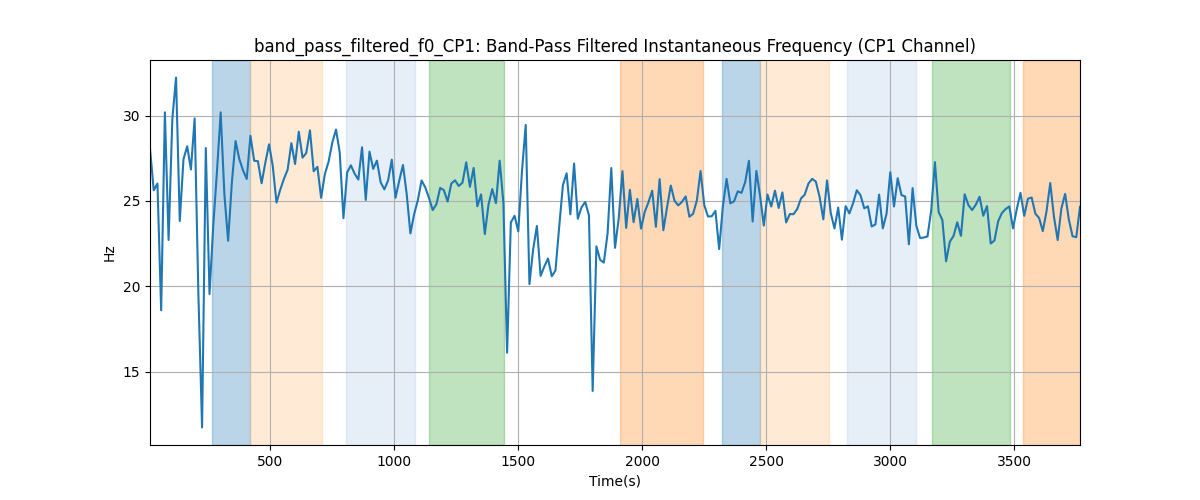band_pass_filtered_f0_CP1: Band-Pass Filtered Instantaneous Frequency (CP1 Channel)