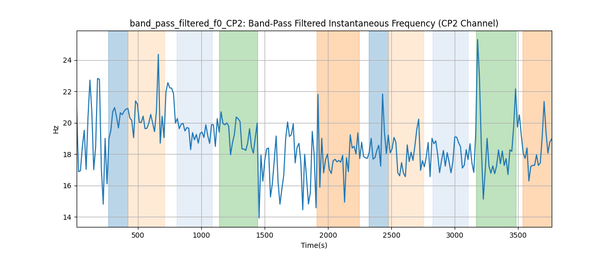band_pass_filtered_f0_CP2: Band-Pass Filtered Instantaneous Frequency (CP2 Channel)