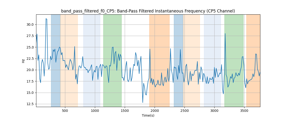 band_pass_filtered_f0_CP5: Band-Pass Filtered Instantaneous Frequency (CP5 Channel)