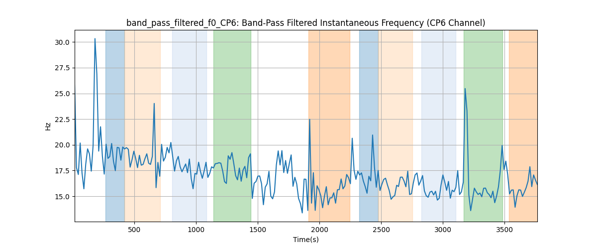 band_pass_filtered_f0_CP6: Band-Pass Filtered Instantaneous Frequency (CP6 Channel)