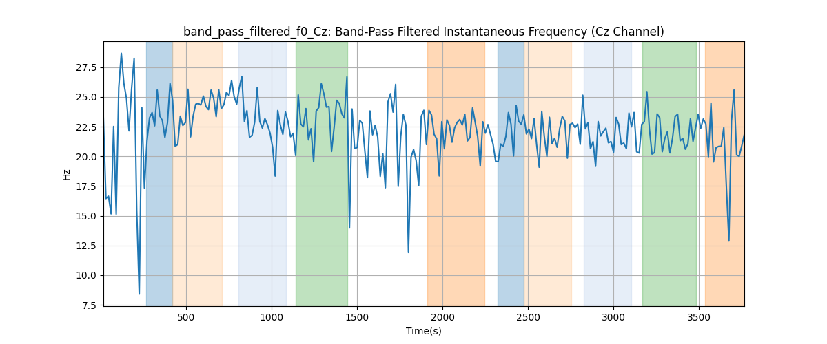 band_pass_filtered_f0_Cz: Band-Pass Filtered Instantaneous Frequency (Cz Channel)