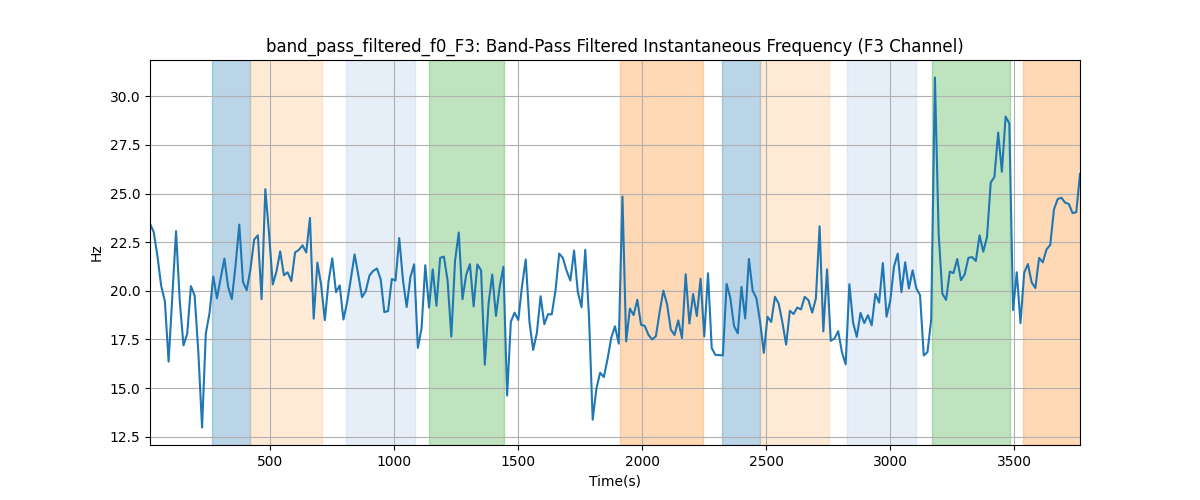 band_pass_filtered_f0_F3: Band-Pass Filtered Instantaneous Frequency (F3 Channel)