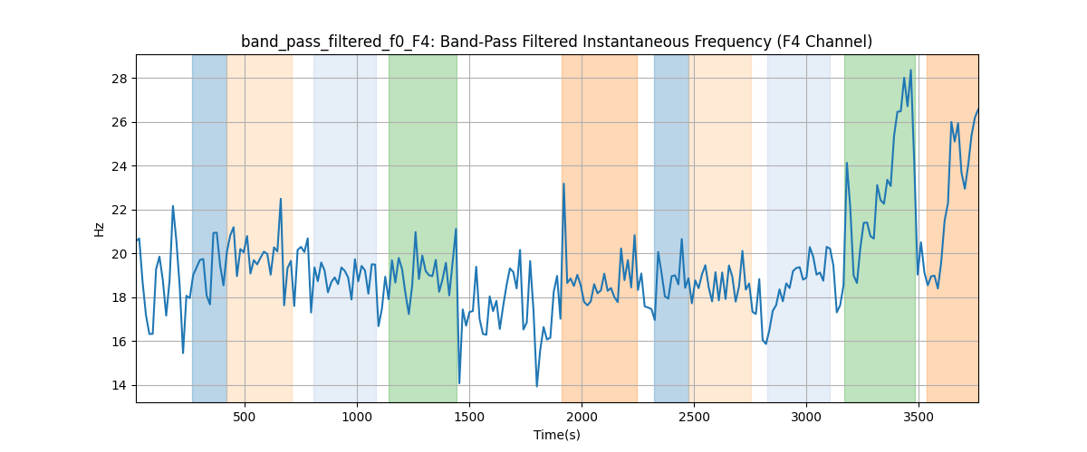 band_pass_filtered_f0_F4: Band-Pass Filtered Instantaneous Frequency (F4 Channel)