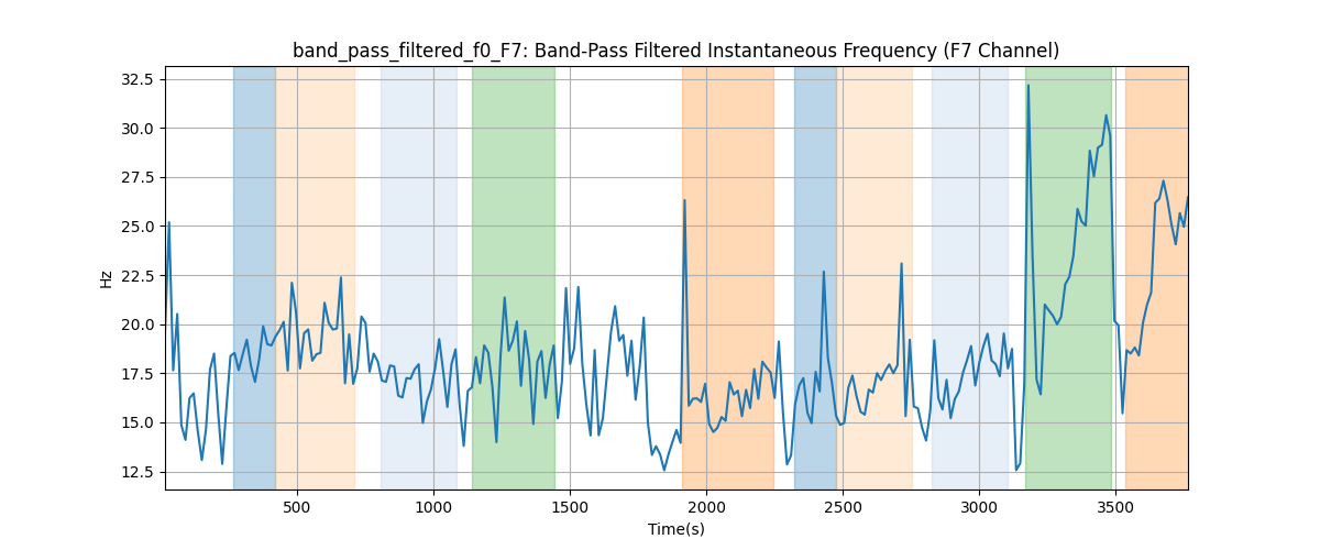band_pass_filtered_f0_F7: Band-Pass Filtered Instantaneous Frequency (F7 Channel)