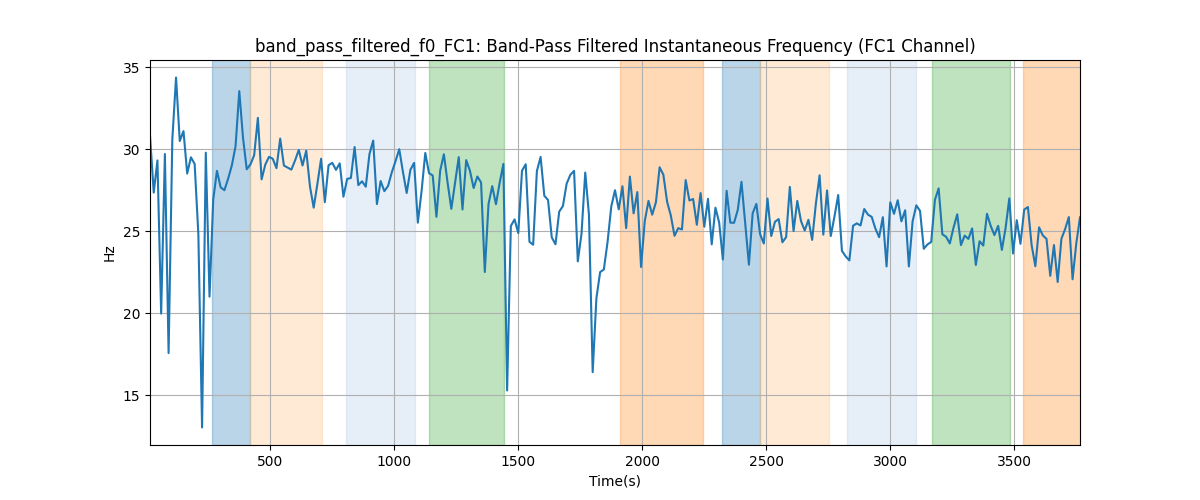 band_pass_filtered_f0_FC1: Band-Pass Filtered Instantaneous Frequency (FC1 Channel)