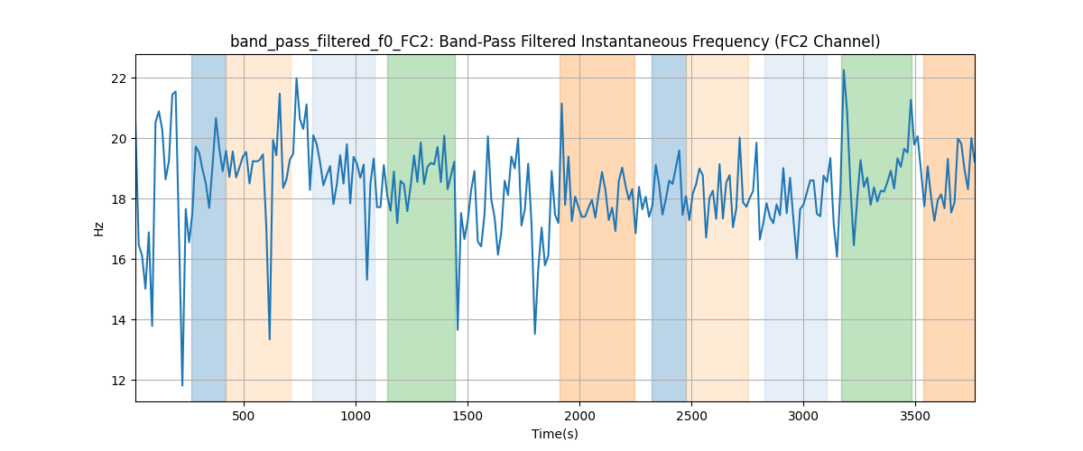 band_pass_filtered_f0_FC2: Band-Pass Filtered Instantaneous Frequency (FC2 Channel)