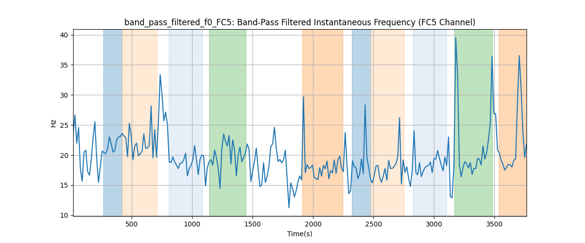 band_pass_filtered_f0_FC5: Band-Pass Filtered Instantaneous Frequency (FC5 Channel)