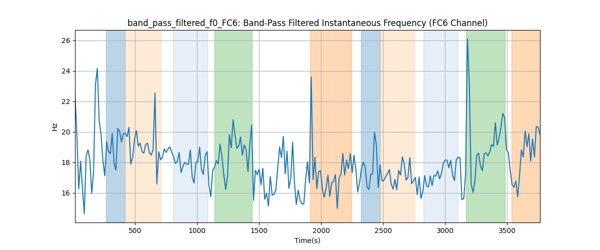 band_pass_filtered_f0_FC6: Band-Pass Filtered Instantaneous Frequency (FC6 Channel)