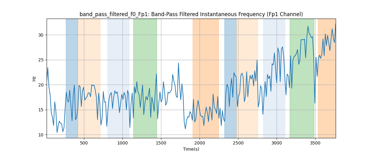 band_pass_filtered_f0_Fp1: Band-Pass Filtered Instantaneous Frequency (Fp1 Channel)