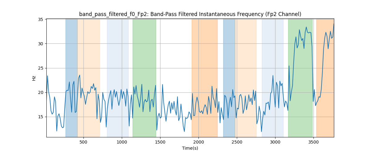 band_pass_filtered_f0_Fp2: Band-Pass Filtered Instantaneous Frequency (Fp2 Channel)