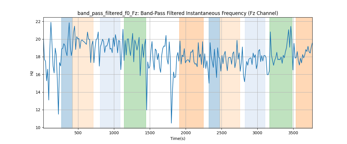 band_pass_filtered_f0_Fz: Band-Pass Filtered Instantaneous Frequency (Fz Channel)