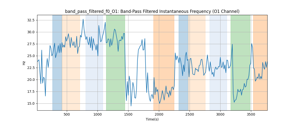 band_pass_filtered_f0_O1: Band-Pass Filtered Instantaneous Frequency (O1 Channel)