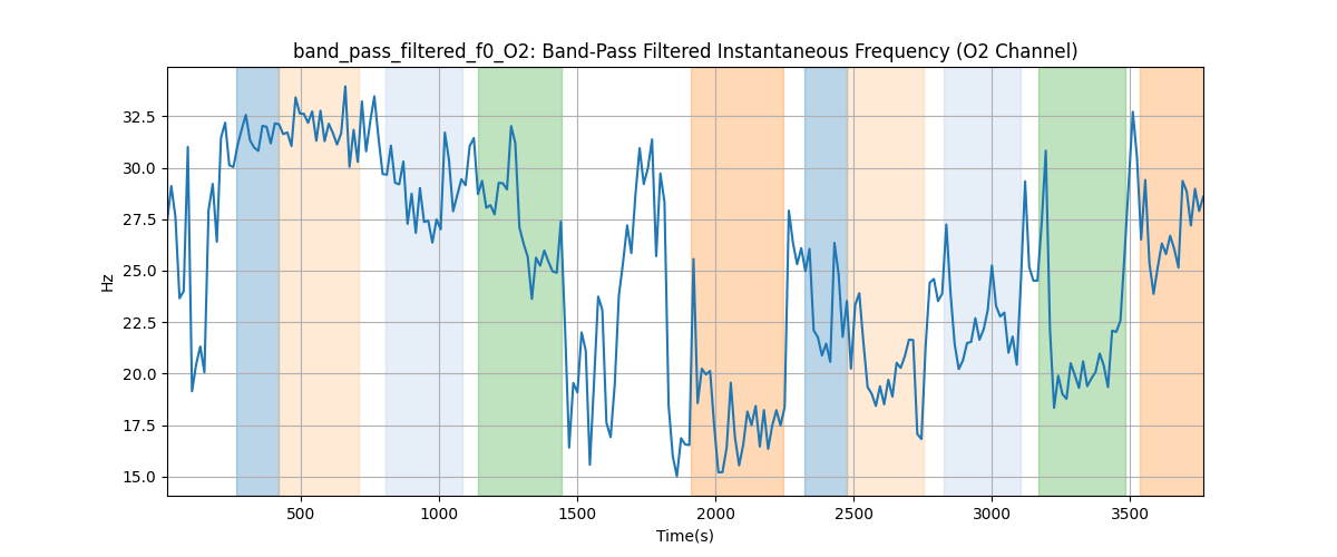 band_pass_filtered_f0_O2: Band-Pass Filtered Instantaneous Frequency (O2 Channel)