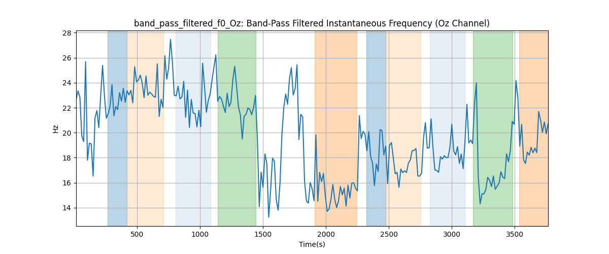 band_pass_filtered_f0_Oz: Band-Pass Filtered Instantaneous Frequency (Oz Channel)