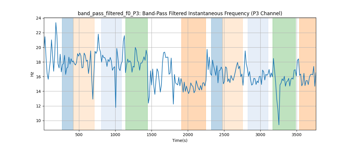 band_pass_filtered_f0_P3: Band-Pass Filtered Instantaneous Frequency (P3 Channel)