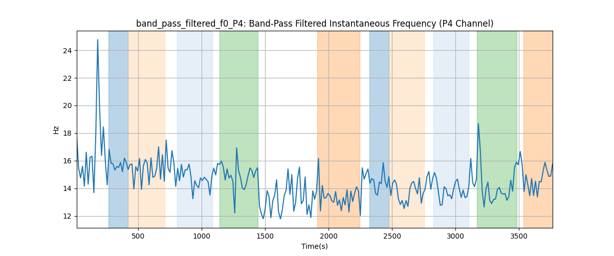 band_pass_filtered_f0_P4: Band-Pass Filtered Instantaneous Frequency (P4 Channel)