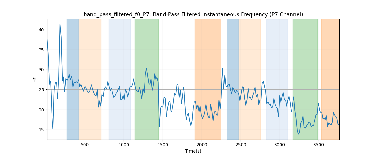 band_pass_filtered_f0_P7: Band-Pass Filtered Instantaneous Frequency (P7 Channel)
