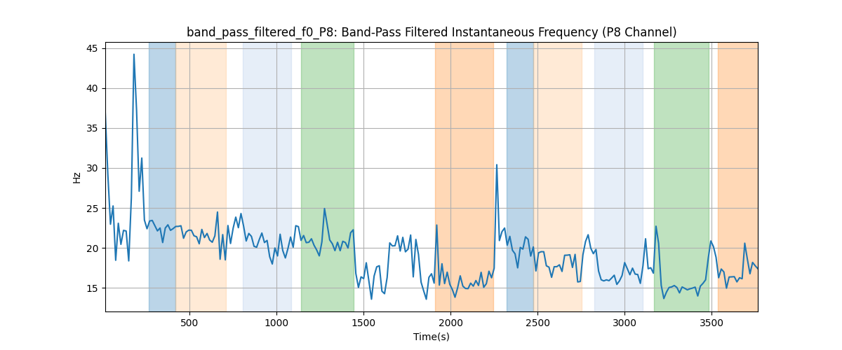 band_pass_filtered_f0_P8: Band-Pass Filtered Instantaneous Frequency (P8 Channel)