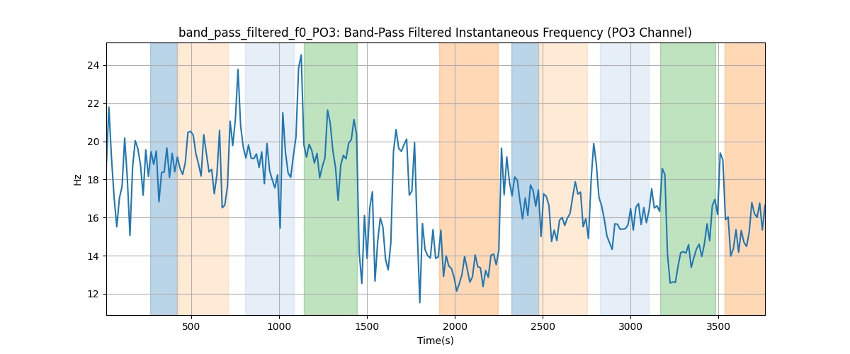 band_pass_filtered_f0_PO3: Band-Pass Filtered Instantaneous Frequency (PO3 Channel)