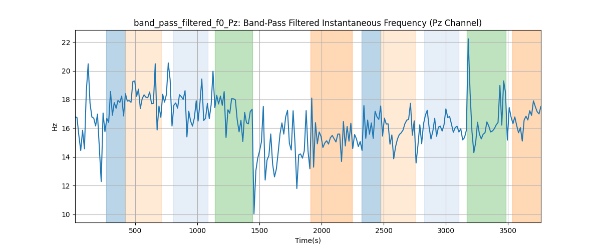 band_pass_filtered_f0_Pz: Band-Pass Filtered Instantaneous Frequency (Pz Channel)