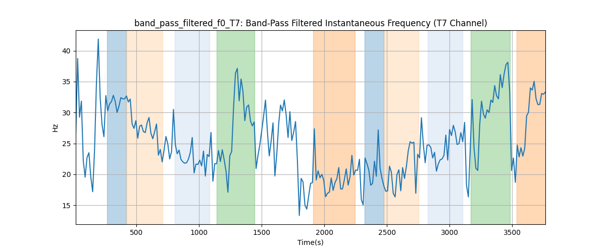 band_pass_filtered_f0_T7: Band-Pass Filtered Instantaneous Frequency (T7 Channel)