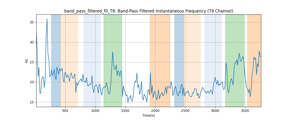 band_pass_filtered_f0_T8: Band-Pass Filtered Instantaneous Frequency (T8 Channel)
