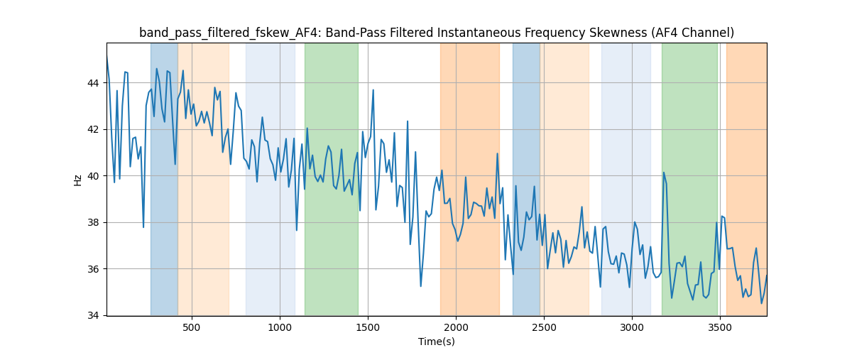 band_pass_filtered_fskew_AF4: Band-Pass Filtered Instantaneous Frequency Skewness (AF4 Channel)
