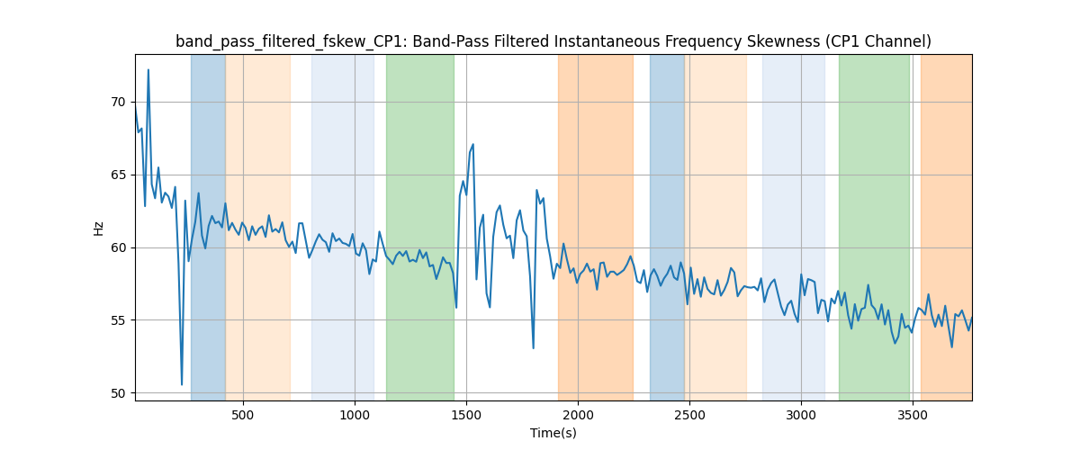 band_pass_filtered_fskew_CP1: Band-Pass Filtered Instantaneous Frequency Skewness (CP1 Channel)