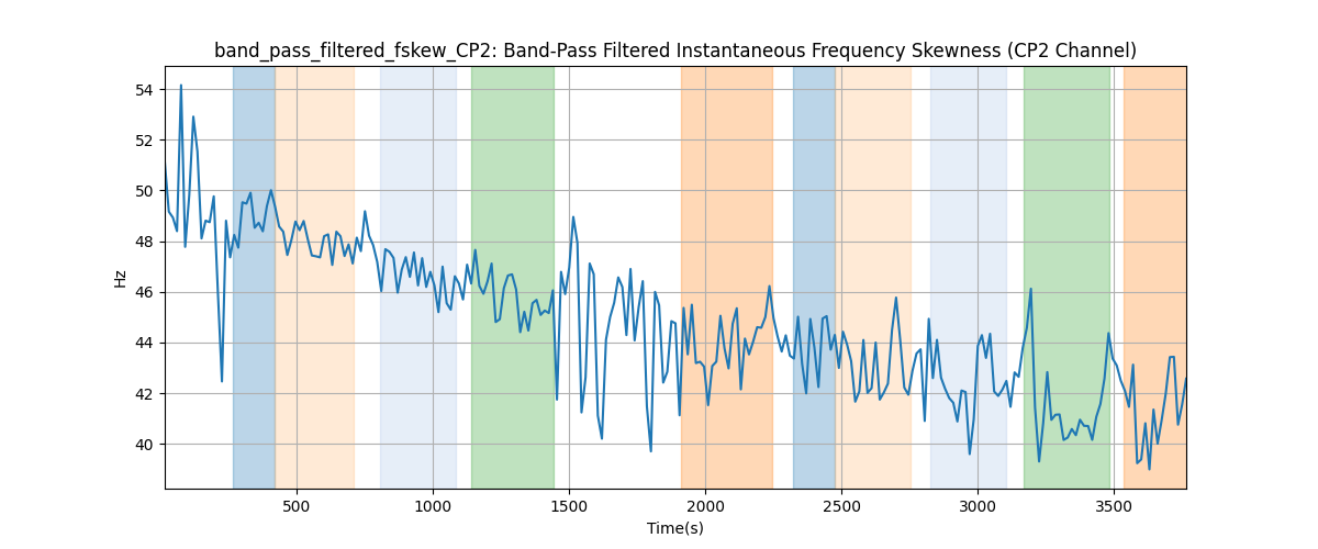 band_pass_filtered_fskew_CP2: Band-Pass Filtered Instantaneous Frequency Skewness (CP2 Channel)