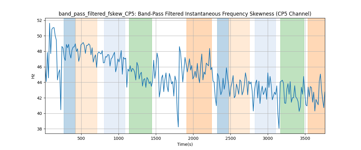 band_pass_filtered_fskew_CP5: Band-Pass Filtered Instantaneous Frequency Skewness (CP5 Channel)