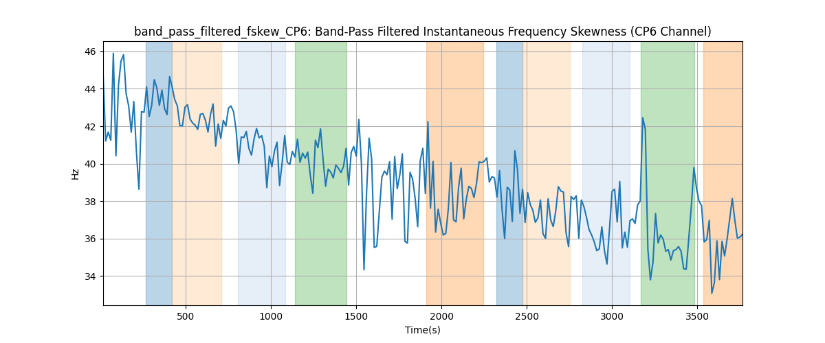 band_pass_filtered_fskew_CP6: Band-Pass Filtered Instantaneous Frequency Skewness (CP6 Channel)
