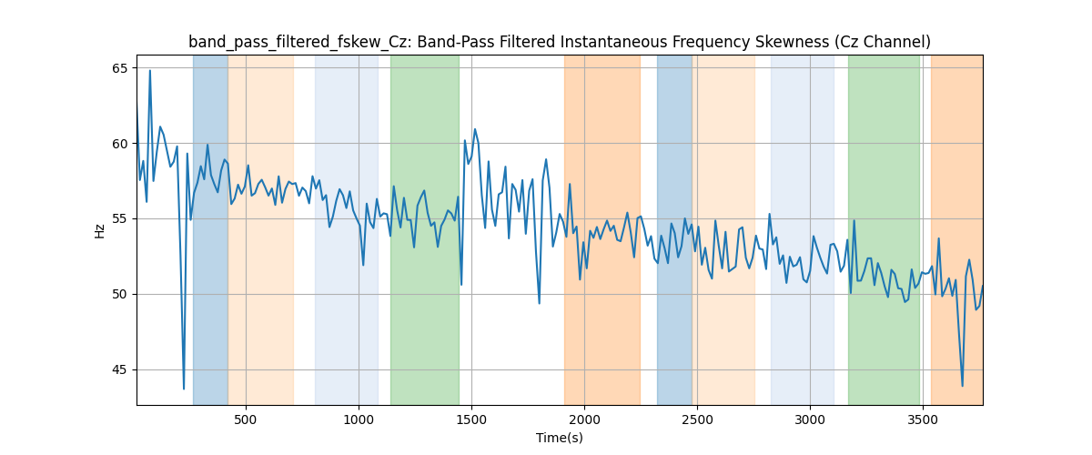 band_pass_filtered_fskew_Cz: Band-Pass Filtered Instantaneous Frequency Skewness (Cz Channel)