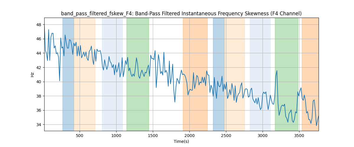 band_pass_filtered_fskew_F4: Band-Pass Filtered Instantaneous Frequency Skewness (F4 Channel)