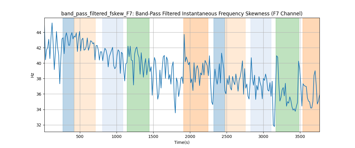 band_pass_filtered_fskew_F7: Band-Pass Filtered Instantaneous Frequency Skewness (F7 Channel)