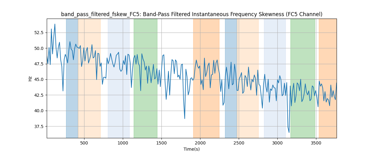 band_pass_filtered_fskew_FC5: Band-Pass Filtered Instantaneous Frequency Skewness (FC5 Channel)