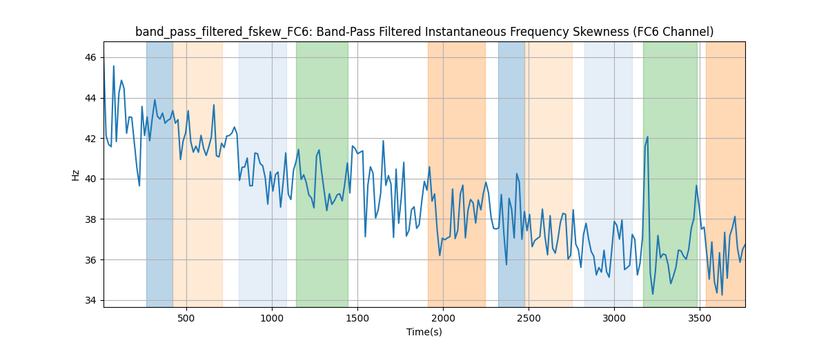 band_pass_filtered_fskew_FC6: Band-Pass Filtered Instantaneous Frequency Skewness (FC6 Channel)