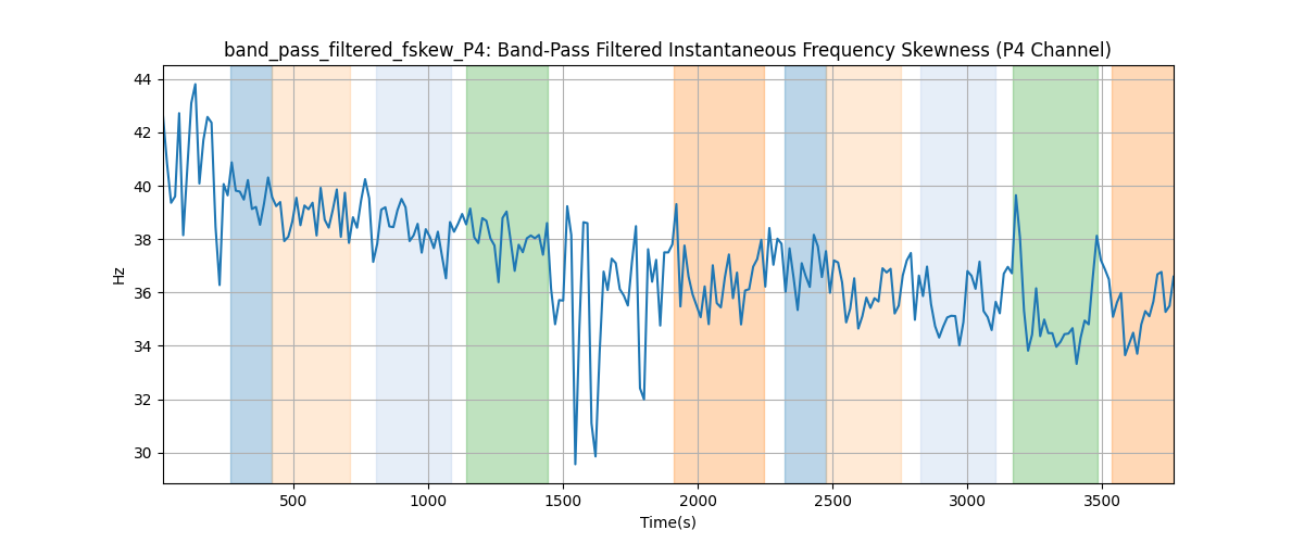 band_pass_filtered_fskew_P4: Band-Pass Filtered Instantaneous Frequency Skewness (P4 Channel)