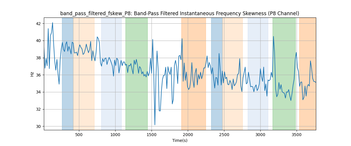 band_pass_filtered_fskew_P8: Band-Pass Filtered Instantaneous Frequency Skewness (P8 Channel)