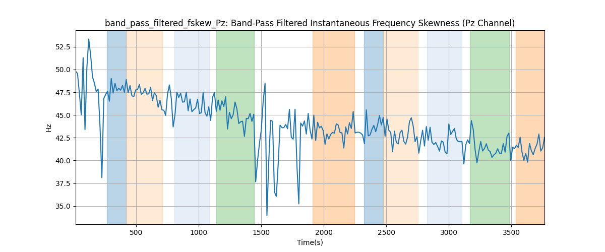 band_pass_filtered_fskew_Pz: Band-Pass Filtered Instantaneous Frequency Skewness (Pz Channel)