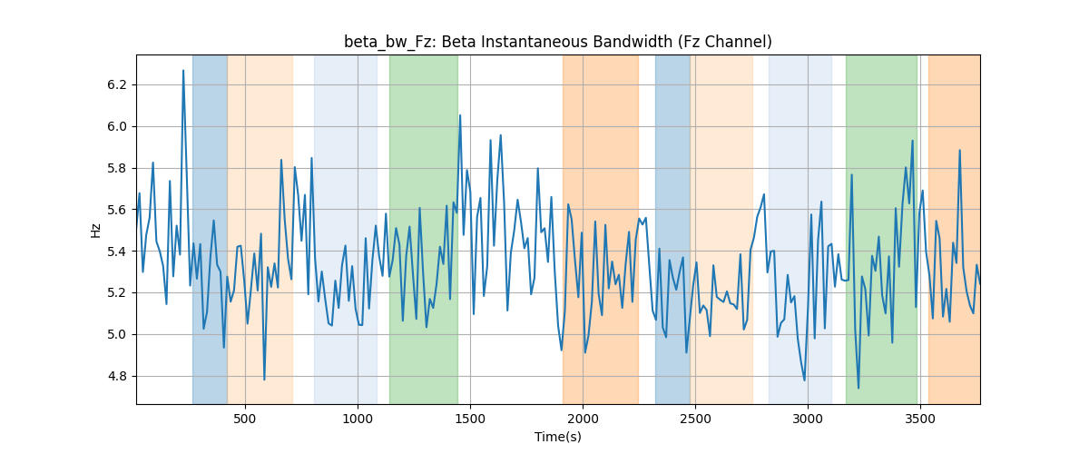 beta_bw_Fz: Beta Instantaneous Bandwidth (Fz Channel)