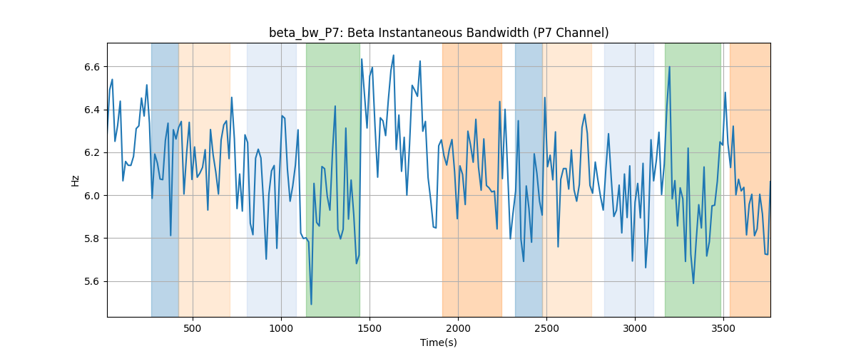 beta_bw_P7: Beta Instantaneous Bandwidth (P7 Channel)