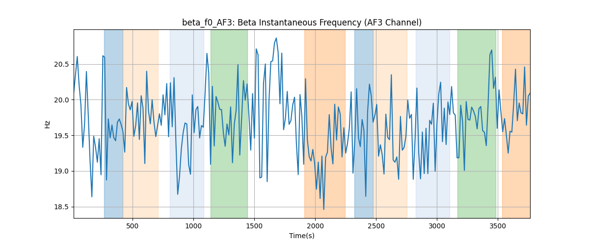 beta_f0_AF3: Beta Instantaneous Frequency (AF3 Channel)