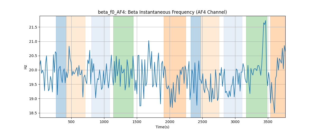 beta_f0_AF4: Beta Instantaneous Frequency (AF4 Channel)