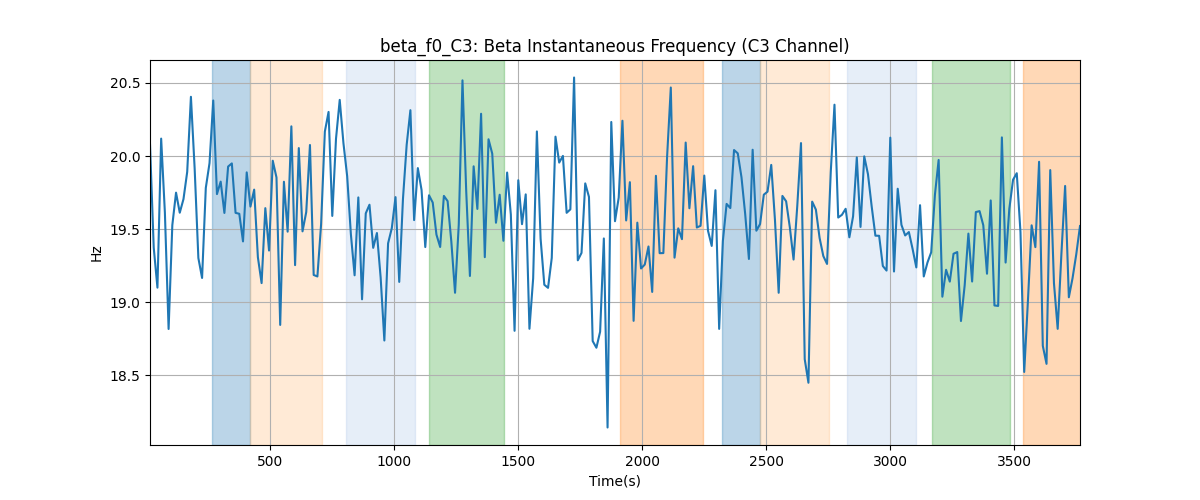 beta_f0_C3: Beta Instantaneous Frequency (C3 Channel)