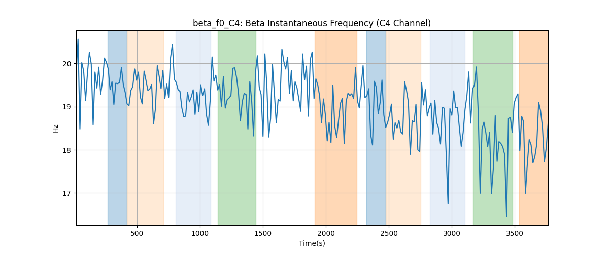 beta_f0_C4: Beta Instantaneous Frequency (C4 Channel)